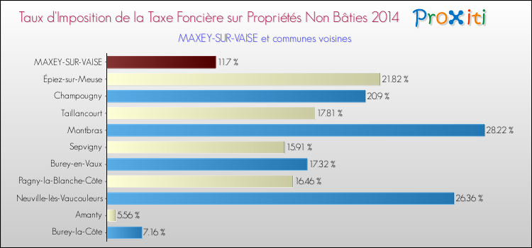 Taux d'imposition de la taxe foncière sur les immeubles et terrains non batis 2014 pour MAXEY-SUR-VAISE et les communes proches Comparaison des taux d'imposition de la taxe foncière sur les immeubles et terrains non batis 2014 pour MAXEY-SUR-VAISE et les communes voisines
