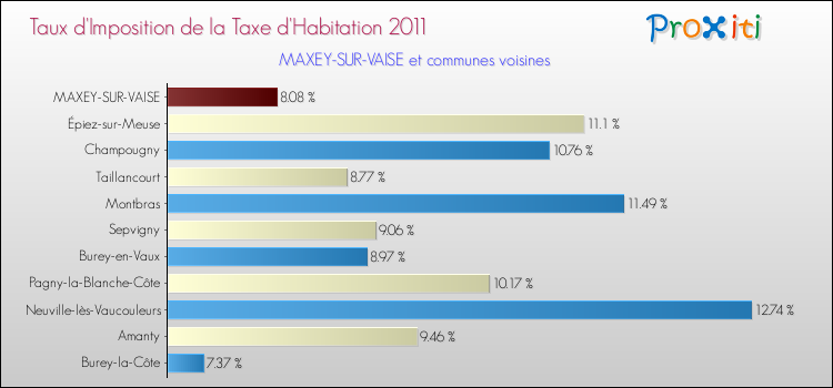 Taux d'imposition de la taxe d'habitation 2011 pour MAXEY-SUR-VAISE et les communes proches Comparaison des taux d'imposition de la taxe d'habitation 2011 pour MAXEY-SUR-VAISE et les communes voisines
