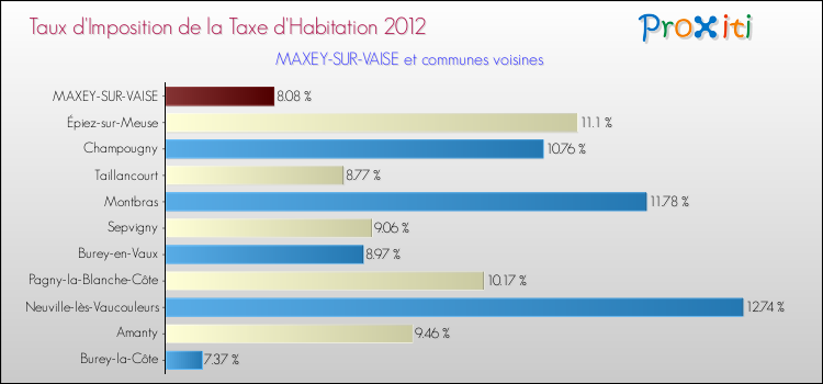 Taux d'imposition de la taxe d'habitation 2012 pour MAXEY-SUR-VAISE et les communes proches Comparaison des taux d'imposition de la taxe d'habitation 2012 pour MAXEY-SUR-VAISE et les communes voisines