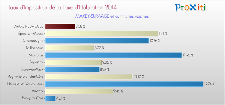 Taux d'imposition de la taxe d'habitation 2014 pour MAXEY-SUR-VAISE et les communes proches Comparaison des taux d'imposition de la taxe d'habitation 2014 pour MAXEY-SUR-VAISE et les communes voisines
