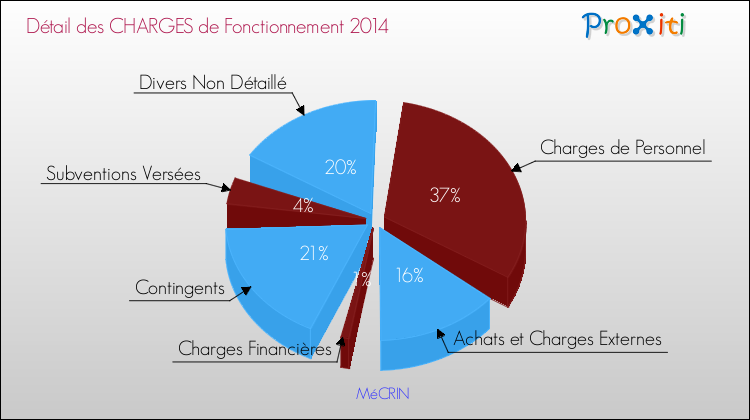 Décomposition des Charges de Fonctionnement 2014 de la commune de MéCRIN Charges de Fonctionnement 2014 pour la commune de MéCRIN