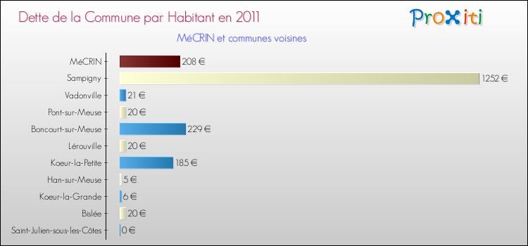 Dette par habitant de la commune en 2011 pour MéCRIN et les communes proches Comparaison de la dette par habitant de la commune en 2011 pour MéCRIN et les communes voisines
