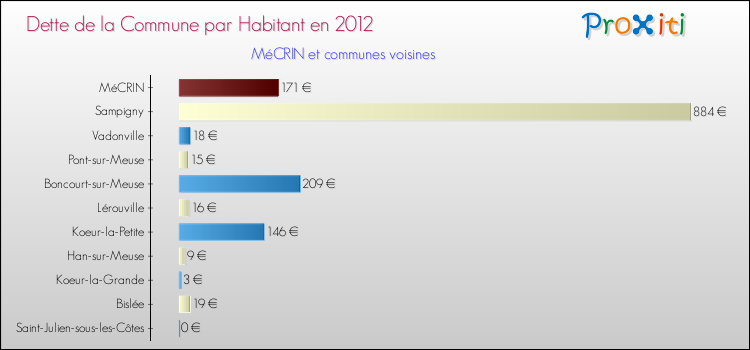 Dette par habitant de la commune en 2012 pour MéCRIN et les communes proches Comparaison de la dette par habitant de la commune en 2012 pour MéCRIN et les communes voisines
