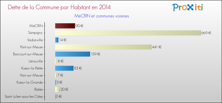 Dette par habitant de la commune en 2014 pour MéCRIN et les communes proches Comparaison de la dette par habitant de la commune en 2014 pour MéCRIN et les communes voisines