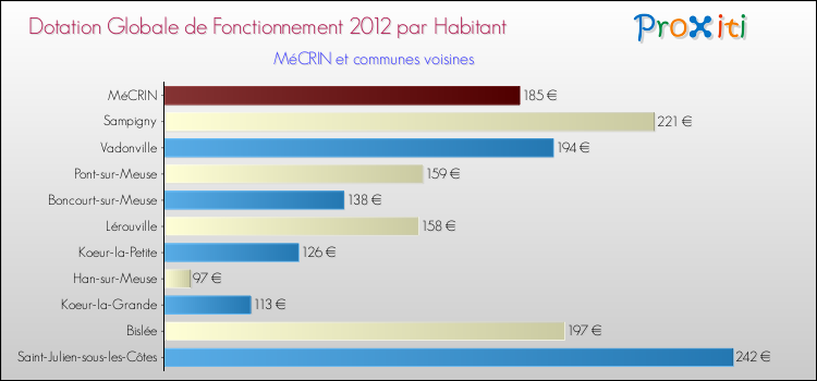 Montant des dotations globales de fonctionnement DGF par Habitant pour MéCRIN et les communes proches Comparaison des des dotations globales de fonctionnement DGF par habitant pour MéCRIN et les communes voisines