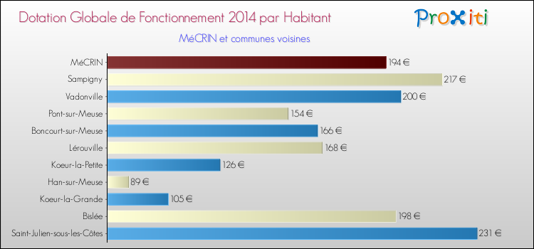 Montant des dotations globales de fonctionnement DGF par Habitant pour MéCRIN et les communes proches en 2014. Comparaison des des dotations globales de fonctionnement DGF par habitant pour MéCRIN et les communes voisines en 2014.