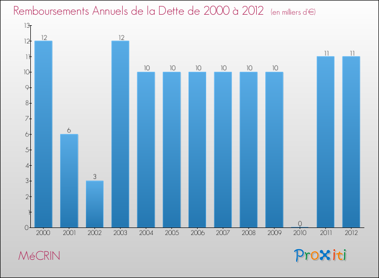 Evolution de l'annuité de la dette pour la commune de MéCRIN de 2000 à 2012 Annuités de la dette pour MéCRIN de 2000 à 2012