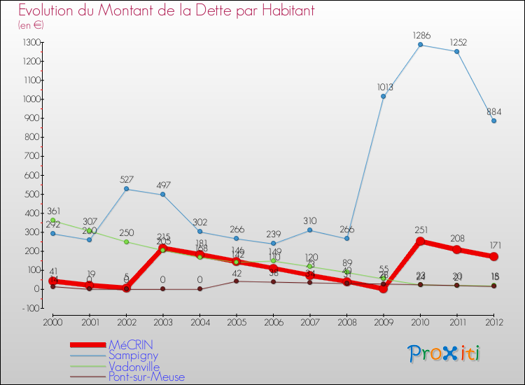 Evolution de la dette par habitant pour la commune de MéCRIN et les communes proches de 2000 à 2012 Comparaison de la dette par habitant pour MéCRIN et les communes voisines de 2000 à 2012
