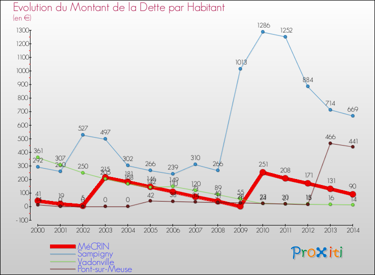 Evolution de la dette par habitant pour la commune de MéCRIN et les communes proches de 2000 à 2014 Comparaison de la dette par habitant pour MéCRIN et les communes voisines de 2000 à 2014