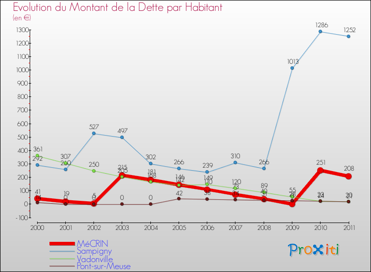 Evolution de la dette par habitant pour la commune de MéCRIN et les communes proches Comparaison de la dette par habitant pour MéCRIN et les communes voisines