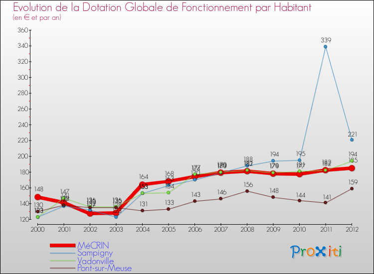 Evolution et montant de la dotation globale de fonctionnement par Habitant pour MéCRIN et les communes proches Comparaison des dotations globales de fonctionnement par habitant pour MéCRIN et les communes voisines