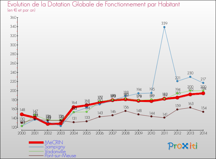 Evolution et montant de la dotation globale de fonctionnement par Habitant pour MéCRIN et les communes proches de 2000 à 2014. Comparaison des dotations globales de fonctionnement par habitant pour MéCRIN et les communes voisines de 2000 à 2014.