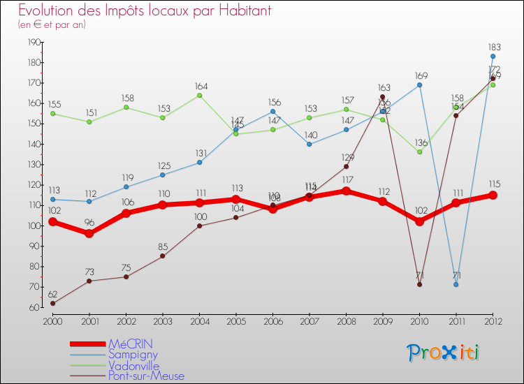 Evolution et montant des impôts locaux par Habitant pour MéCRIN et les communes proches Comparaison des impôts locaux par habitant pour MéCRIN et les communes voisines