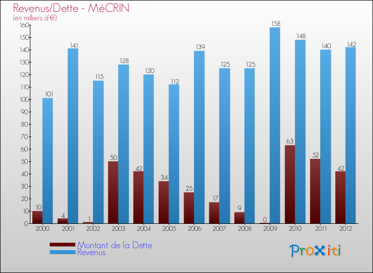 Evolution comparée de la dette et des revenus pour la commune de MéCRIN de 2000 à 2012 Comparaison de la dette et des revenus pour MéCRIN de 2000 à 2012