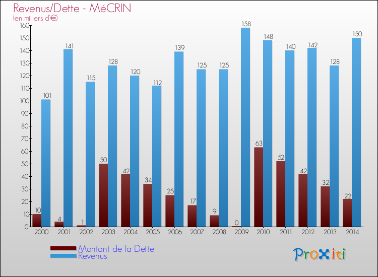 Evolution comparée de la dette et des revenus pour la commune de MéCRIN de 2000 à 2014 Comparaison de la dette et des revenus pour MéCRIN de 2000 à 2014