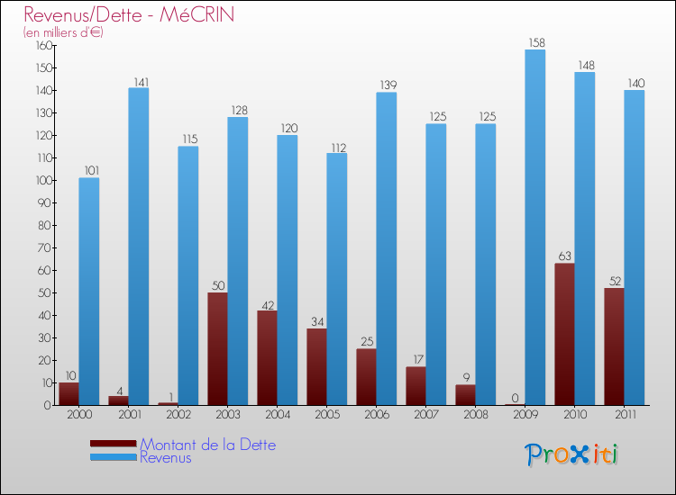 Evolution comparée de la dette et des revenus pour la commune de MéCRIN de 2000 à 2011 Comparaison de la dette et des revenus pour MéCRIN de 2000 à 2011