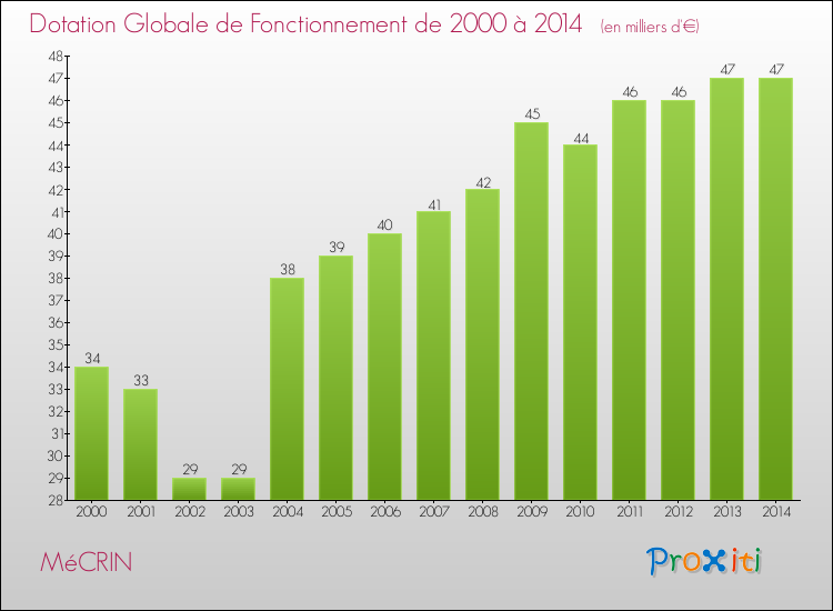 Evolution du montant de la Dotation Globale de Fonctionnement pour la commune de MéCRIN de 2000 à 2014 Evolution du montant de la Dotation Globale de Fonctionnement pour MéCRIN de 2000 à 2014