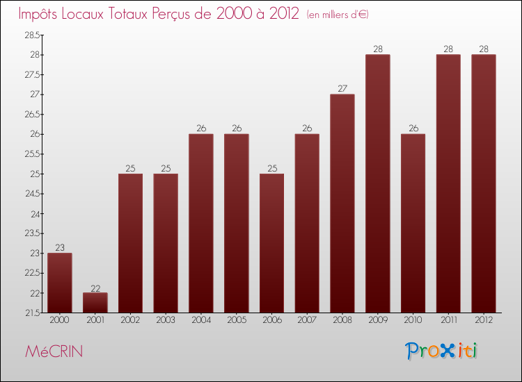 Evolution des Impôts Locaux pour la commune de MéCRIN de 2000 à 2012 Evolution des Impôts Locaux pour MéCRIN de 2000 à 2012