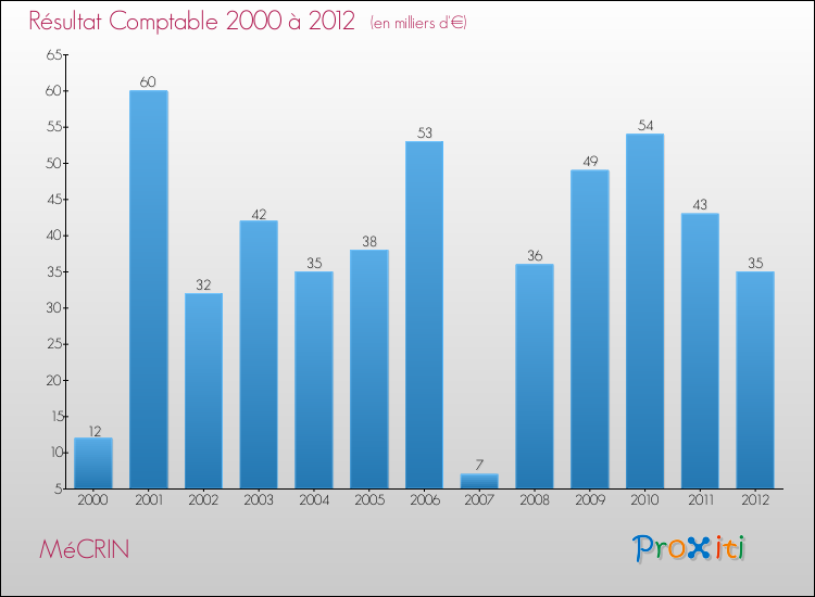 Evolution du résultat comptable pour la commune de MéCRIN de 2000 à 2012 Evolution du résultat comptable pour MéCRIN de 2000 à 2012