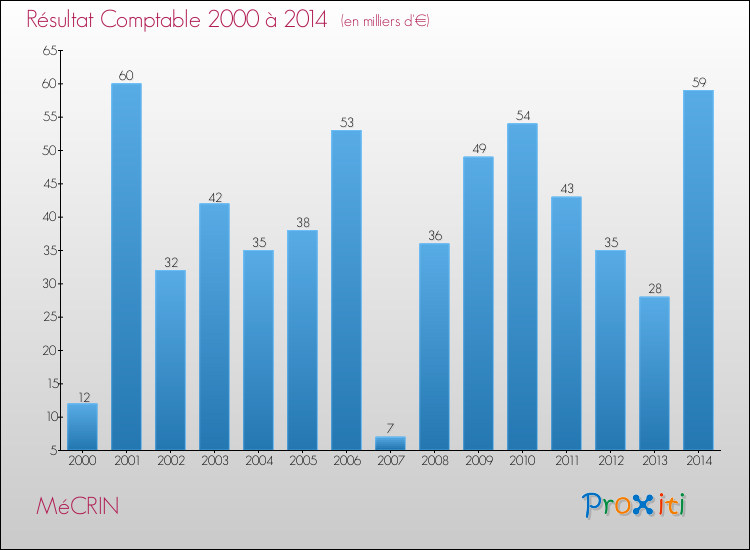 Evolution du résultat comptable pour la commune de MéCRIN de 2000 à 2014 Evolution du résultat comptable pour MéCRIN de 2000 à 2014