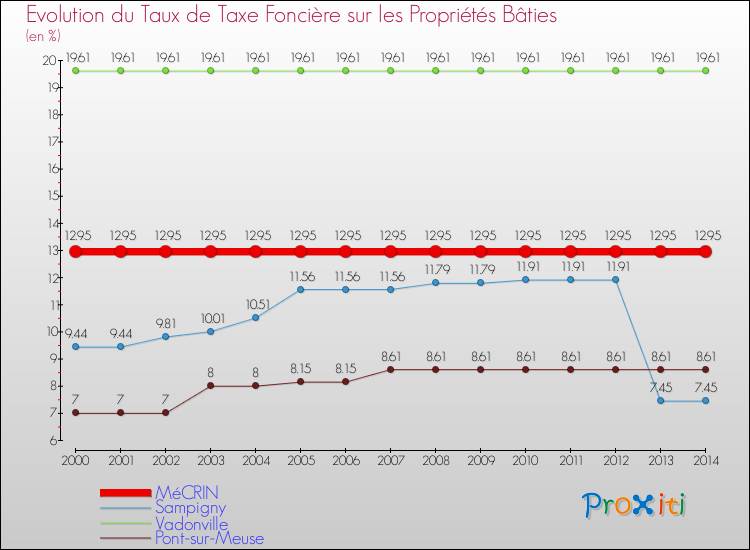 Evolution du taux de la taxe foncière sur le bati pour MéCRIN et les communes proches de 2000 à 2014 Comparaison des taux de taxe foncière sur le bati pour MéCRIN et les communes voisines de 2000 à 2014
