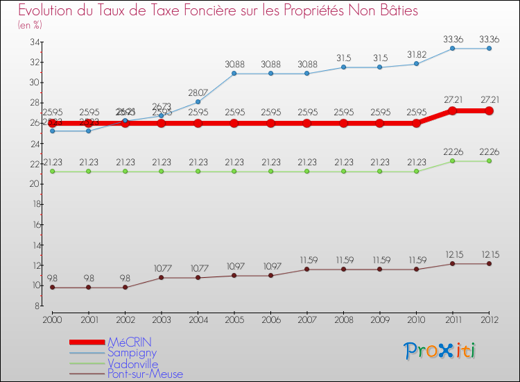 Evolution du taux de la taxe foncière sur les immeubles et terrains non batis pour MéCRIN et les communes proches de 2000 à 2012 Comparaison des taux de la taxe foncière sur les immeubles et terrains non batis pour MéCRIN et les communes voisines de 2000 à 2012