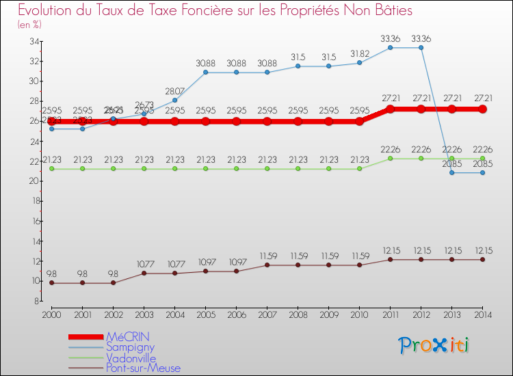 Evolution du taux de la taxe foncière sur les immeubles et terrains non batis pour MéCRIN et les communes proches de 2000 à 2014 Comparaison des taux de la taxe foncière sur les immeubles et terrains non batis pour MéCRIN et les communes voisines de 2000 à 2014