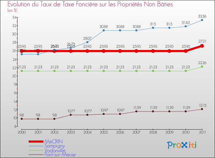 Evolution du taux de la taxe foncière sur les immeubles et terrains non batis pour MéCRIN et les communes proches Comparaison des taux de la taxe foncière sur les immeubles et terrains non batis pour MéCRIN et les communes voisines