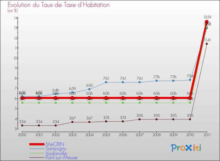 Evolution du taux de la taxe d'habitation pour MéCRIN et les communes proches Comparaison des taux de la taxe d'habitation pour MéCRIN et les communes voisines