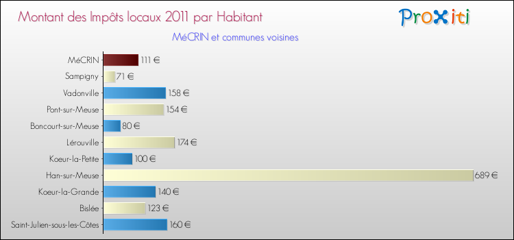 Montant des impôts locaux par Habitant pour MéCRIN et les communes proches Comparaison des impôts locaux par habitant pour MéCRIN et les communes voisines