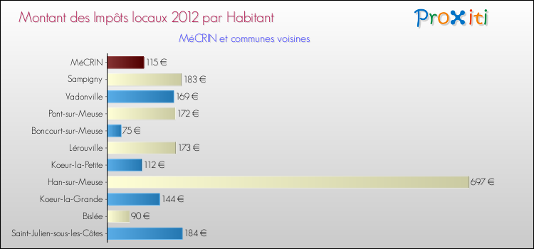 Montant des impôts locaux par Habitant pour MéCRIN et les communes proches Comparaison des impôts locaux par habitant pour MéCRIN et les communes voisines