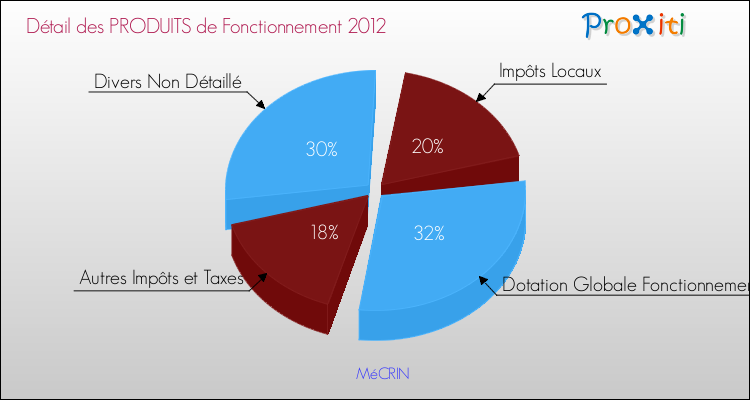 Décomposition du Budget de Fonctionnement 2012 de la commune de MéCRIN Budget de Fonctionnement 2012 pour la commune de MéCRIN
