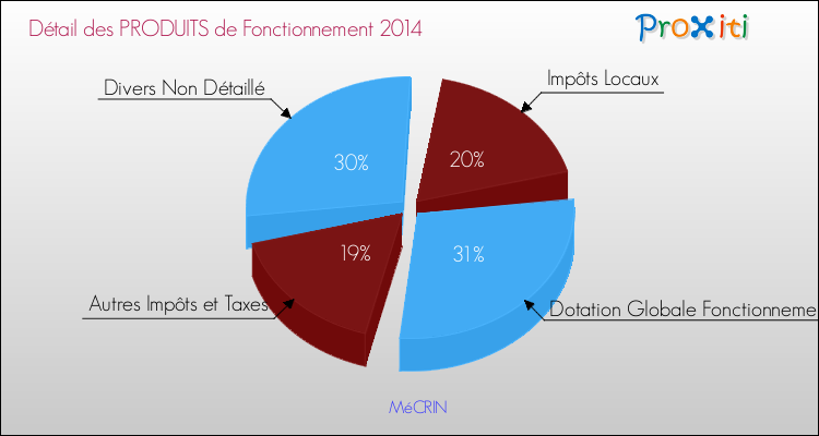 Décomposition du Budget de Fonctionnement 2014 de la commune de MéCRIN Budget de Fonctionnement 2014 pour la commune de MéCRIN