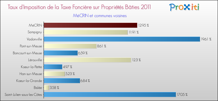 Taux d'imposition de la taxe foncière sur le bati 2011 pour MéCRIN et les communes proches Comparaison des taux d'imposition de la taxe foncière sur le bati 2011 pour MéCRIN et les communes voisines