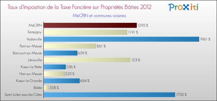 Taux d'imposition de la taxe foncière sur le bati 2012 pour MéCRIN et les communes proches Comparaison des taux d'imposition de la taxe foncière sur le bati 2012 pour MéCRIN et les communes voisines