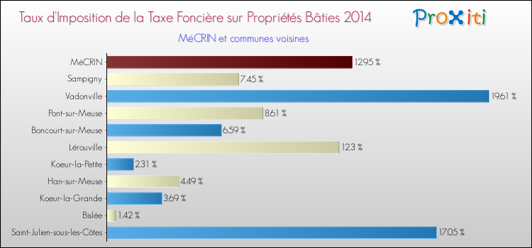 Taux d'imposition de la taxe foncière sur le bati 2014 pour MéCRIN et les communes proches Comparaison des taux d'imposition de la taxe foncière sur le bati 2014 pour MéCRIN et les communes voisines