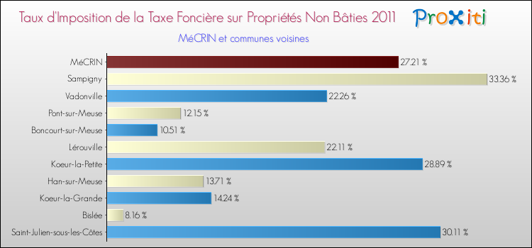 Taux d'imposition de la taxe foncière sur les immeubles et terrains non batis 2011 pour MéCRIN et les communes proches Comparaison des taux d'imposition de la taxe foncière sur les immeubles et terrains non batis 2011 pour MéCRIN et les communes voisines