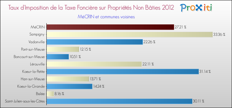 Taux d'imposition de la taxe foncière sur les immeubles et terrains non batis 2012 pour MéCRIN et les communes proches Comparaison des taux d'imposition de la taxe foncière sur les immeubles et terrains non batis 2012 pour MéCRIN et les communes voisines