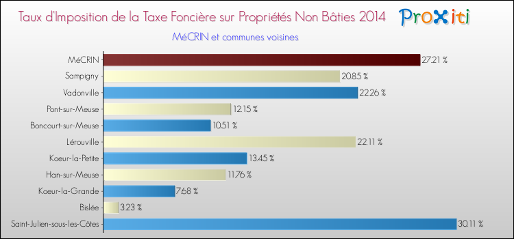 Taux d'imposition de la taxe foncière sur les immeubles et terrains non batis 2014 pour MéCRIN et les communes proches Comparaison des taux d'imposition de la taxe foncière sur les immeubles et terrains non batis 2014 pour MéCRIN et les communes voisines