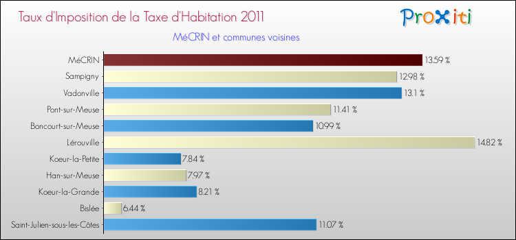 Taux d'imposition de la taxe d'habitation 2011 pour MéCRIN et les communes proches Comparaison des taux d'imposition de la taxe d'habitation 2011 pour MéCRIN et les communes voisines