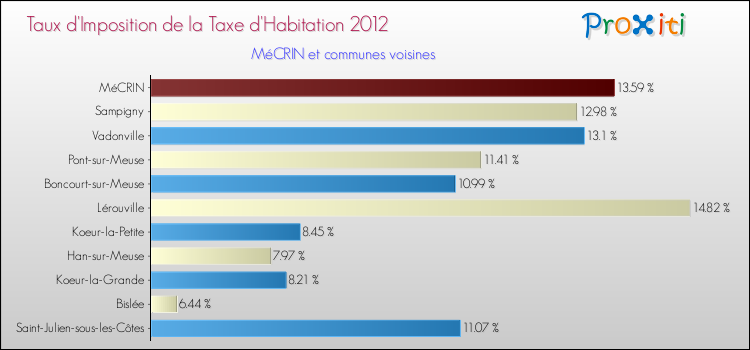 Taux d'imposition de la taxe d'habitation 2012 pour MéCRIN et les communes proches Comparaison des taux d'imposition de la taxe d'habitation 2012 pour MéCRIN et les communes voisines