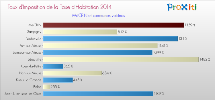 Taux d'imposition de la taxe d'habitation 2014 pour MéCRIN et les communes proches Comparaison des taux d'imposition de la taxe d'habitation 2014 pour MéCRIN et les communes voisines