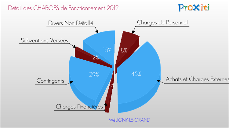 Décomposition des Charges de Fonctionnement 2012 de la commune de MéLIGNY-LE-GRAND Charges de Fonctionnement 2012 pour la commune de MéLIGNY-LE-GRAND