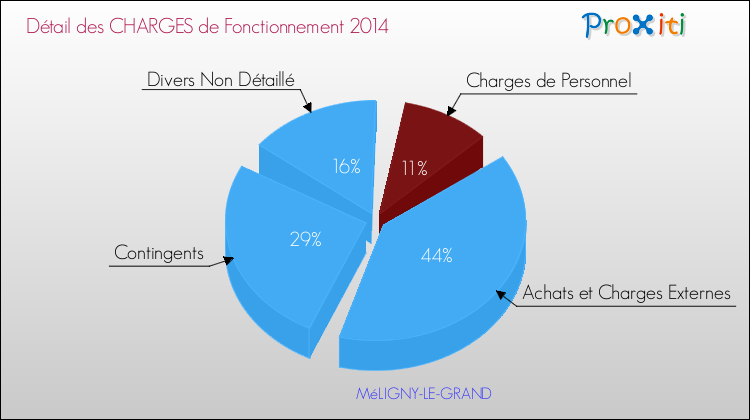 Décomposition des Charges de Fonctionnement 2014 de la commune de MéLIGNY-LE-GRAND Charges de Fonctionnement 2014 pour la commune de MéLIGNY-LE-GRAND