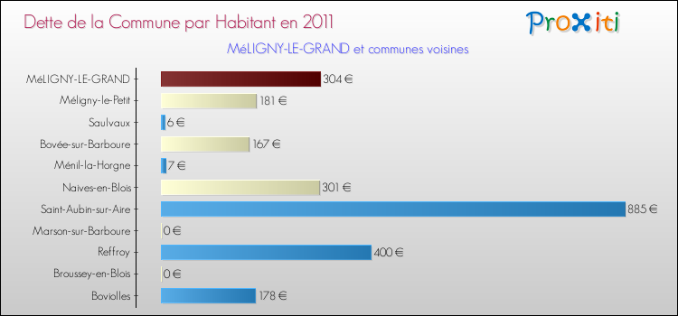 Dette par habitant de la commune en 2011 pour MéLIGNY-LE-GRAND et les communes proches Comparaison de la dette par habitant de la commune en 2011 pour MéLIGNY-LE-GRAND et les communes voisines