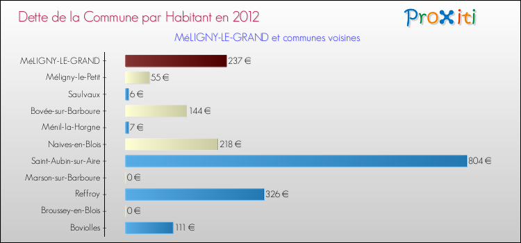 Dette par habitant de la commune en 2012 pour MéLIGNY-LE-GRAND et les communes proches Comparaison de la dette par habitant de la commune en 2012 pour MéLIGNY-LE-GRAND et les communes voisines