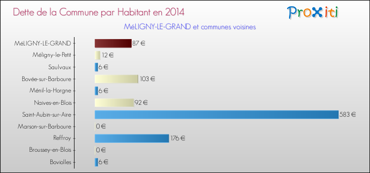 Dette par habitant de la commune en 2014 pour MéLIGNY-LE-GRAND et les communes proches Comparaison de la dette par habitant de la commune en 2014 pour MéLIGNY-LE-GRAND et les communes voisines