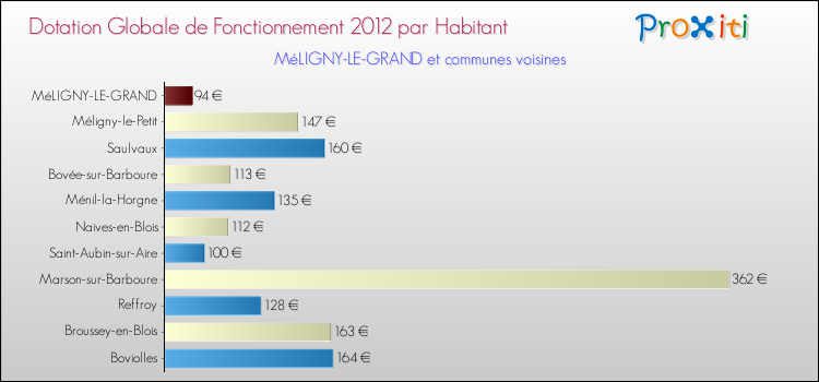 Montant des dotations globales de fonctionnement DGF par Habitant pour MéLIGNY-LE-GRAND et les communes proches Comparaison des des dotations globales de fonctionnement DGF par habitant pour MéLIGNY-LE-GRAND et les communes voisines