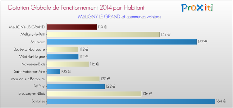 Montant des dotations globales de fonctionnement DGF par Habitant pour MéLIGNY-LE-GRAND et les communes proches en 2014. Comparaison des des dotations globales de fonctionnement DGF par habitant pour MéLIGNY-LE-GRAND et les communes voisines en 2014.