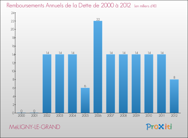 Evolution de l'annuité de la dette pour la commune de MéLIGNY-LE-GRAND de 2000 à 2012 Annuités de la dette pour MéLIGNY-LE-GRAND de 2000 à 2012